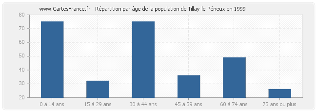 Répartition par âge de la population de Tillay-le-Péneux en 1999
