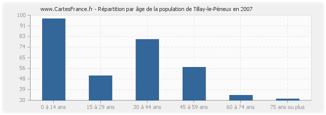 Répartition par âge de la population de Tillay-le-Péneux en 2007