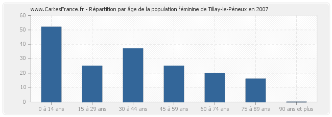 Répartition par âge de la population féminine de Tillay-le-Péneux en 2007