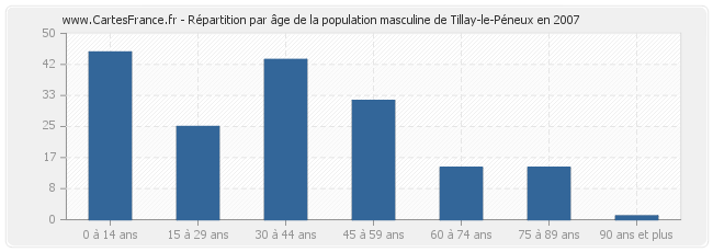 Répartition par âge de la population masculine de Tillay-le-Péneux en 2007
