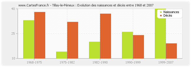 Tillay-le-Péneux : Evolution des naissances et décès entre 1968 et 2007