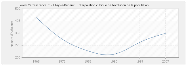 Tillay-le-Péneux : Interpolation cubique de l'évolution de la population