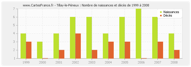Tillay-le-Péneux : Nombre de naissances et décès de 1999 à 2008