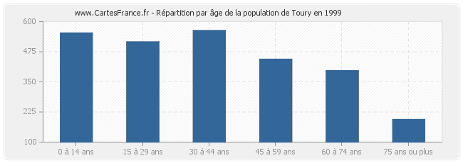 Répartition par âge de la population de Toury en 1999
