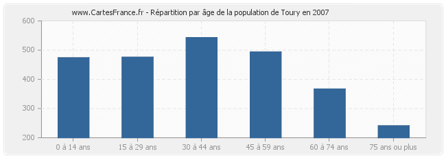 Répartition par âge de la population de Toury en 2007