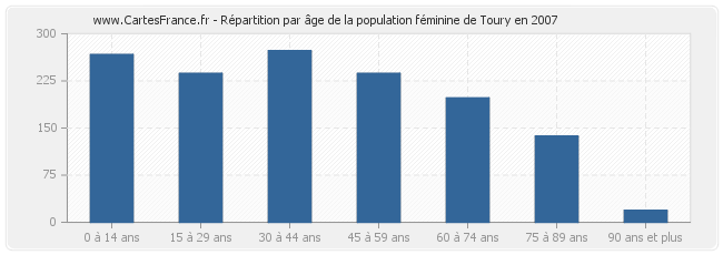 Répartition par âge de la population féminine de Toury en 2007
