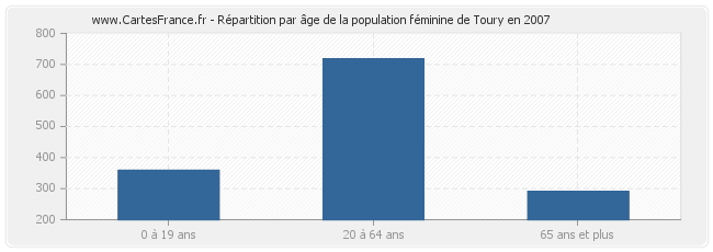 Répartition par âge de la population féminine de Toury en 2007