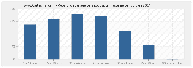Répartition par âge de la population masculine de Toury en 2007