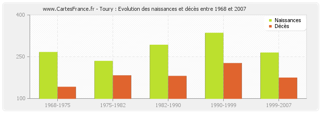 Toury : Evolution des naissances et décès entre 1968 et 2007