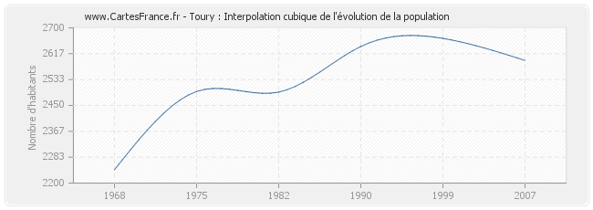 Toury : Interpolation cubique de l'évolution de la population