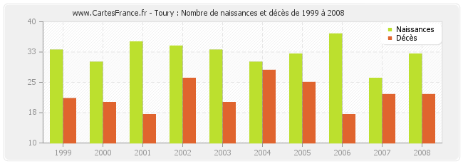 Toury : Nombre de naissances et décès de 1999 à 2008