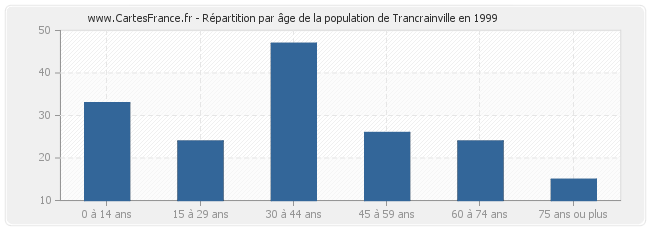 Répartition par âge de la population de Trancrainville en 1999