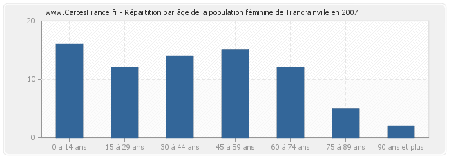 Répartition par âge de la population féminine de Trancrainville en 2007