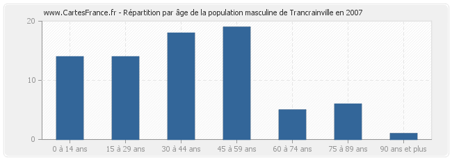 Répartition par âge de la population masculine de Trancrainville en 2007