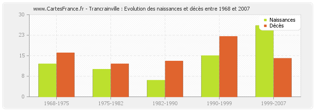 Trancrainville : Evolution des naissances et décès entre 1968 et 2007