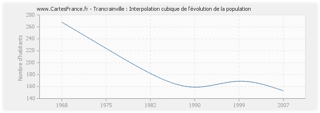 Trancrainville : Interpolation cubique de l'évolution de la population