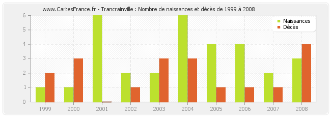 Trancrainville : Nombre de naissances et décès de 1999 à 2008