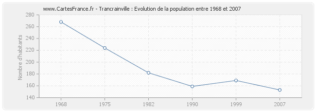 Population Trancrainville