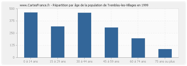 Répartition par âge de la population de Tremblay-les-Villages en 1999