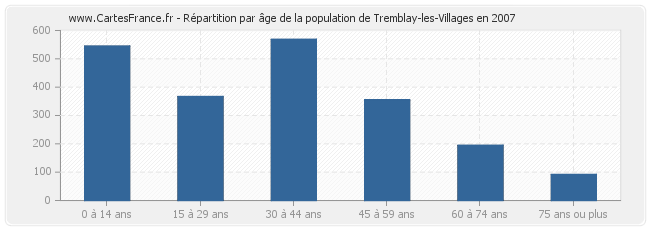 Répartition par âge de la population de Tremblay-les-Villages en 2007