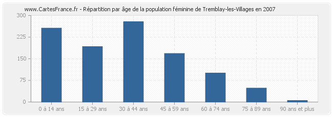 Répartition par âge de la population féminine de Tremblay-les-Villages en 2007