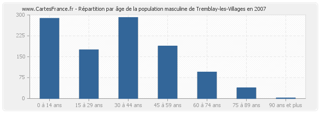 Répartition par âge de la population masculine de Tremblay-les-Villages en 2007