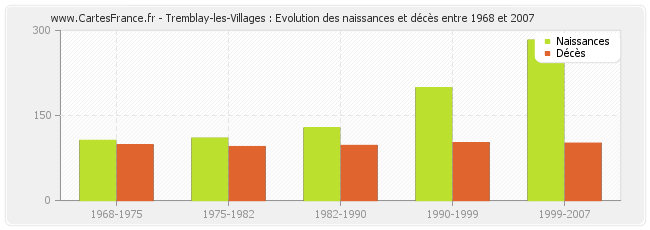 Tremblay-les-Villages : Evolution des naissances et décès entre 1968 et 2007