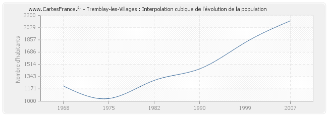 Tremblay-les-Villages : Interpolation cubique de l'évolution de la population