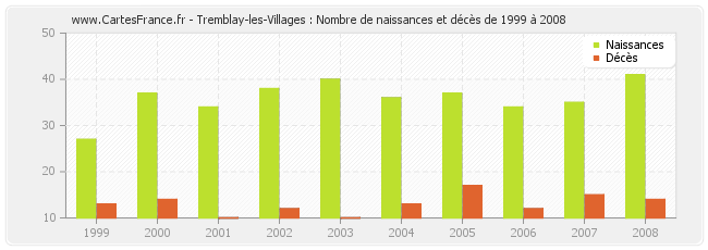 Tremblay-les-Villages : Nombre de naissances et décès de 1999 à 2008