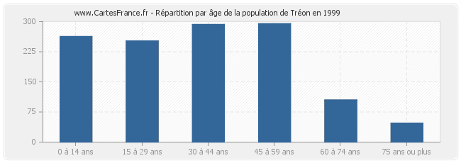 Répartition par âge de la population de Tréon en 1999