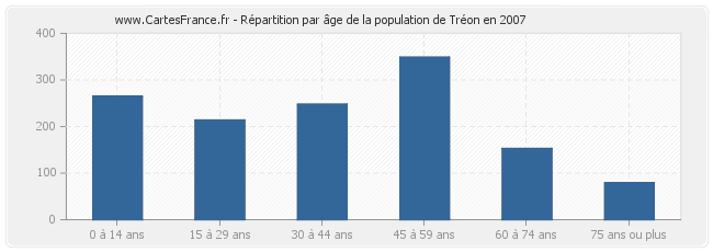 Répartition par âge de la population de Tréon en 2007