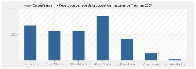 Répartition par âge de la population masculine de Tréon en 2007