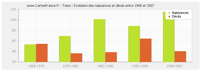 Tréon : Evolution des naissances et décès entre 1968 et 2007