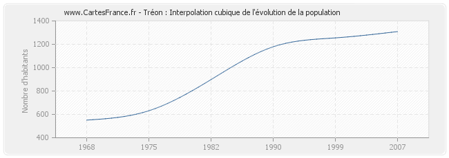 Tréon : Interpolation cubique de l'évolution de la population
