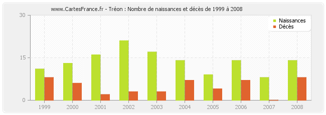 Tréon : Nombre de naissances et décès de 1999 à 2008