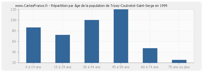 Répartition par âge de la population de Trizay-Coutretot-Saint-Serge en 1999