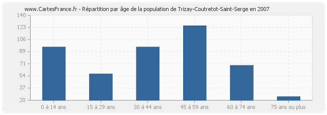 Répartition par âge de la population de Trizay-Coutretot-Saint-Serge en 2007