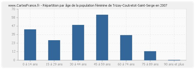 Répartition par âge de la population féminine de Trizay-Coutretot-Saint-Serge en 2007