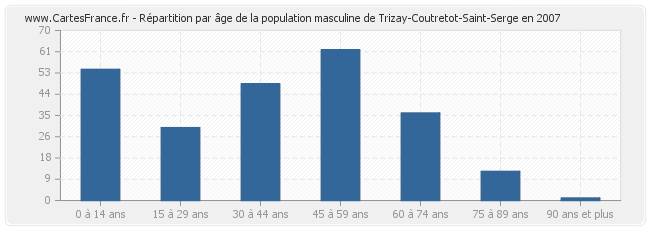 Répartition par âge de la population masculine de Trizay-Coutretot-Saint-Serge en 2007