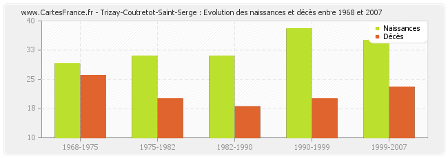 Trizay-Coutretot-Saint-Serge : Evolution des naissances et décès entre 1968 et 2007