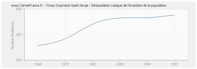 Trizay-Coutretot-Saint-Serge : Interpolation cubique de l'évolution de la population