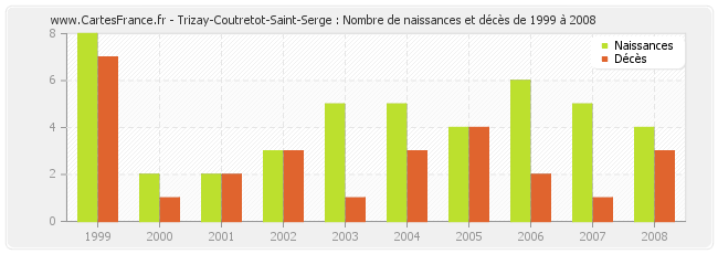 Trizay-Coutretot-Saint-Serge : Nombre de naissances et décès de 1999 à 2008
