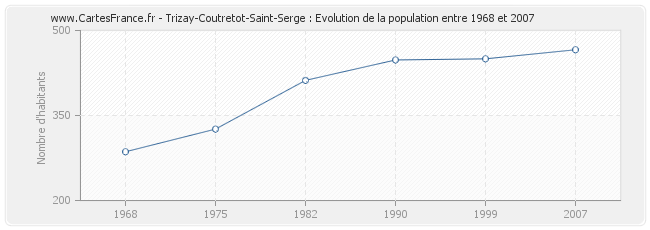 Population Trizay-Coutretot-Saint-Serge