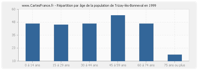Répartition par âge de la population de Trizay-lès-Bonneval en 1999
