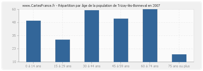 Répartition par âge de la population de Trizay-lès-Bonneval en 2007