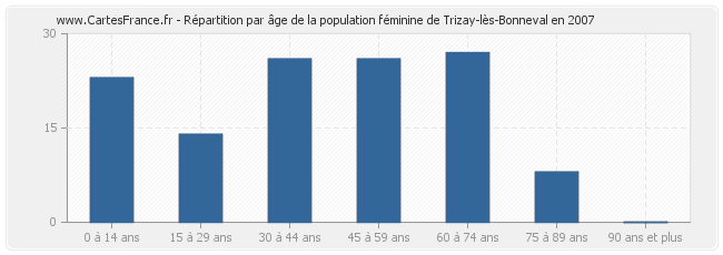 Répartition par âge de la population féminine de Trizay-lès-Bonneval en 2007