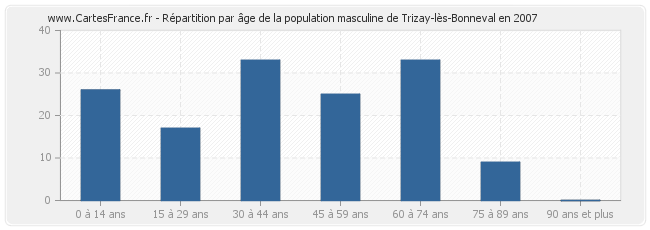Répartition par âge de la population masculine de Trizay-lès-Bonneval en 2007