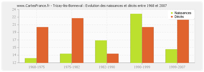 Trizay-lès-Bonneval : Evolution des naissances et décès entre 1968 et 2007