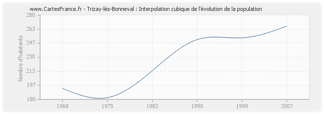 Trizay-lès-Bonneval : Interpolation cubique de l'évolution de la population