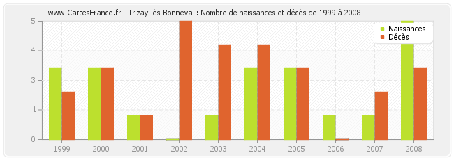 Trizay-lès-Bonneval : Nombre de naissances et décès de 1999 à 2008